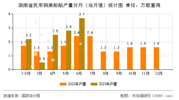 湖南省民用钢质船舶产量分月（当月值）统计图