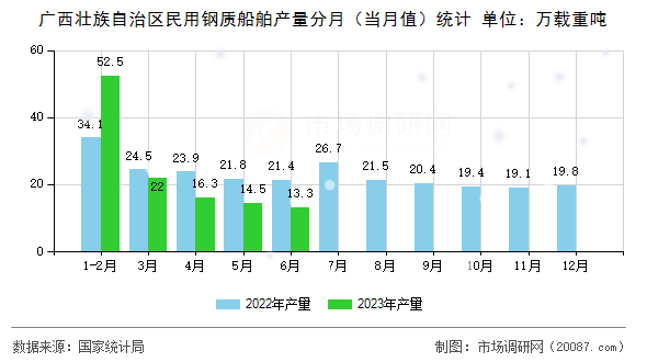 广西壮族自治区民用钢质船舶产量分月(当月值)统计 广西壮族自治区民用钢质船舶产量分月(当月值)统计