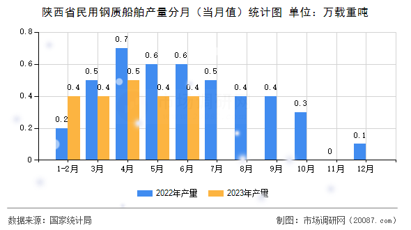 陕西省民用钢质船舶产量分月（当月值）统计图