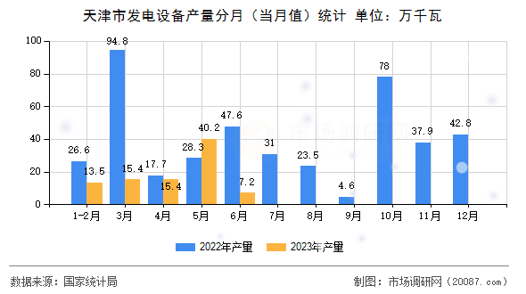天津市发电设备产量分月（当月值）统计