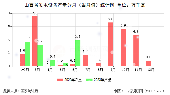 山西省发电设备产量分月（当月值）统计图