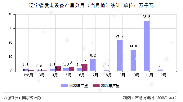 辽宁省发电设备产量分月（当月值）统计