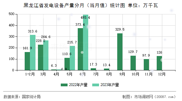 黑龙江省发电设备产量分月（当月值）统计图