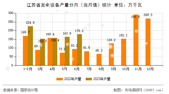 江苏省发电设备产量分月(当月值)统计 江苏省发电设备产量分月(当月值)统计