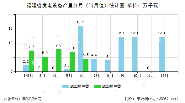 福建省发电设备产量分月(当月值)统计图 福建省发电设备产量分月(当月值)统计图
