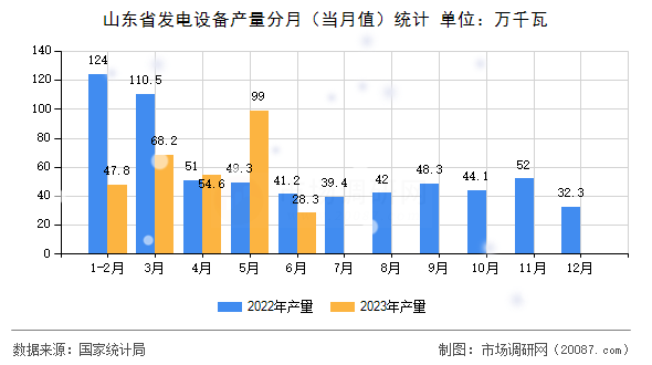 山东省发电设备产量分月（当月值）统计