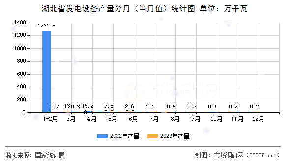湖北省发电设备产量分月（当月值）统计图