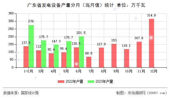 广东省发电设备产量分月(当月值)统计 广东省发电设备产量分月(当月值)统计