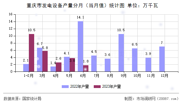 重庆市发电设备产量分月（当月值）统计图