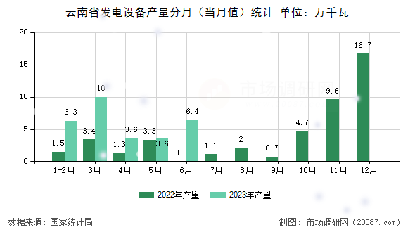云南省发电设备产量分月（当月值）统计