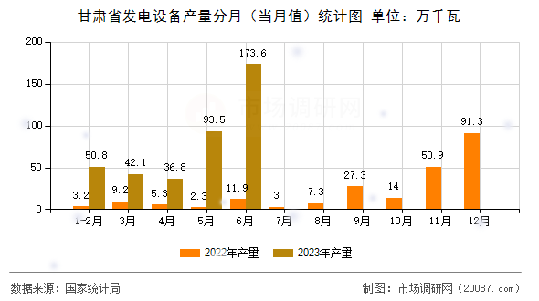 甘肃省发电设备产量分月(当月值)统计图 甘肃省发电设备产量分月(当月值)统计图