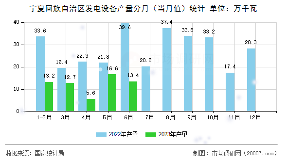 宁夏回族自治区发电设备产量分月（当月值）统计