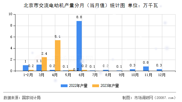 北京市交流电动机产量分月(当月值)统计图 北京市交流电动机产量分月(当月值)统计图