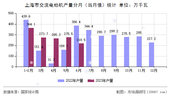 上海市交流电动机产量分月（当月值）统计
