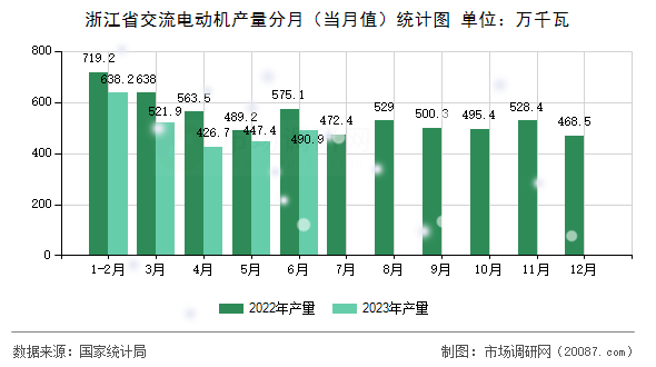 浙江省交流电动机产量分月(当月值)统计图 浙江省交流电动机产量分月(当月值)统计图