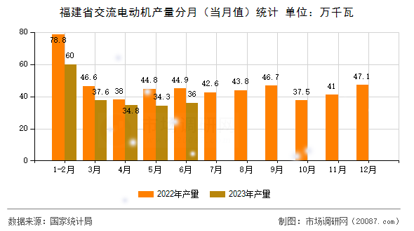 福建省交流电动机产量分月(当月值)统计 福建省交流电动机产量分月(当月值)统计