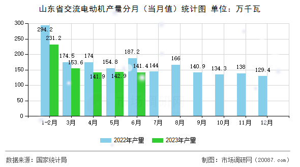 山东省交流电动机产量分月（当月值）统计图