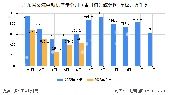 广东省交流电动机产量分月(当月值)统计图 广东省交流电动机产量分月(当月值)统计图