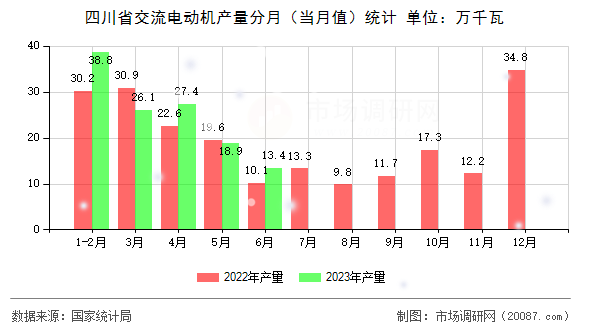 四川省交流电动机产量分月（当月值）统计