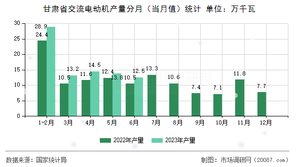 甘肃省交流电动机产量分月（当月值）统计
