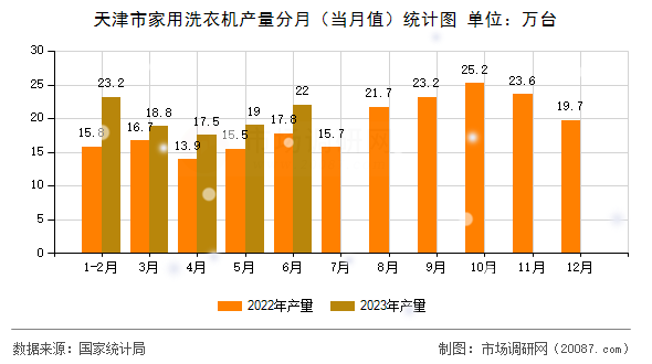 天津市家用洗衣机产量分月（当月值）统计图
