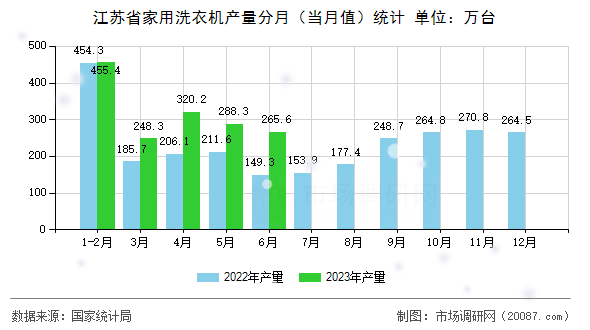 江苏省家用洗衣机产量分月(当月值)统计 江苏省家用洗衣机产量分月(当月值)统计