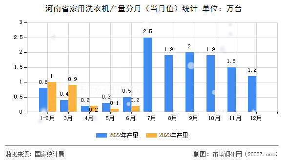 河南省家用洗衣机产量分月（当月值）统计