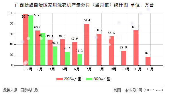 广西壮族自治区家用洗衣机产量分月（当月值）统计图