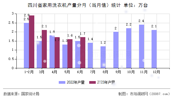 四川省家用洗衣机产量分月(当月值)统计 四川省家用洗衣机产量分月(当月值)统计