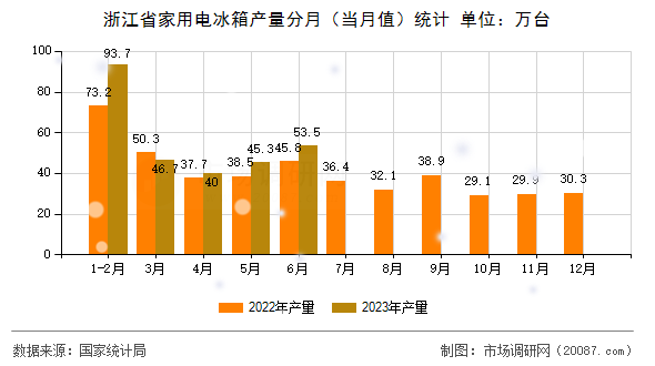 浙江省家用电冰箱产量分月（当月值）统计