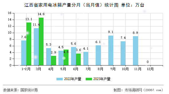 江西省家用电冰箱产量分月（当月值）统计图