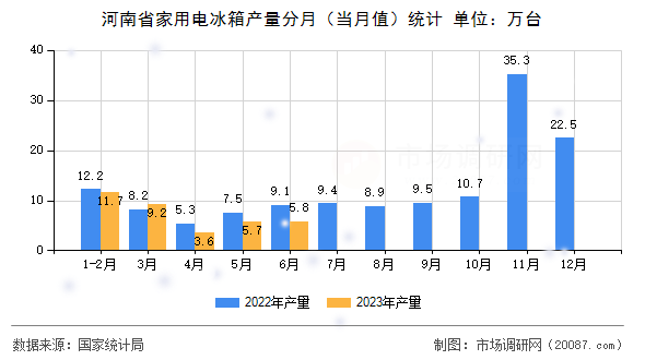 河南省家用电冰箱产量分月（当月值）统计