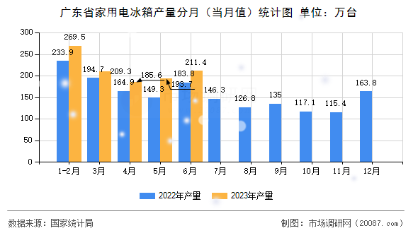 广东省家用电冰箱产量分月(当月值)统计图 广东省家用电冰箱产量分月(当月值)统计图