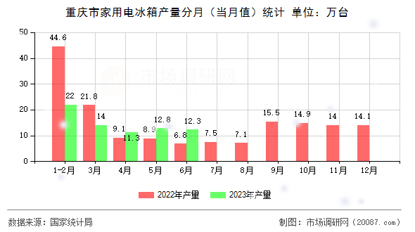 重庆市家用电冰箱产量分月（当月值）统计