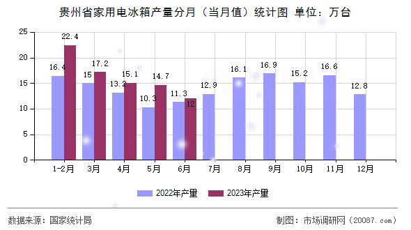 贵州省家用电冰箱产量分月（当月值）统计图