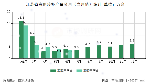 江苏省家用冷柜产量分月（当月值）统计