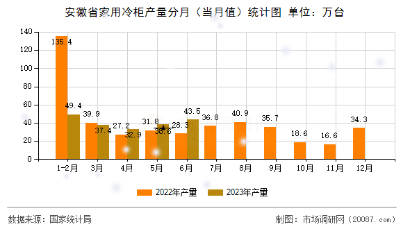 安徽省家用冷柜产量分月(当月值)统计图 安徽省家用冷柜产量分月(当月值)统计图