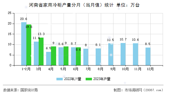 河南省家用冷柜产量分月(当月值)统计 河南省家用冷柜产量分月(当月值)统计