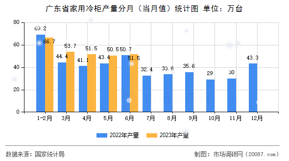 广东省家用冷柜产量分月(当月值)统计图 广东省家用冷柜产量分月(当月值)统计图
