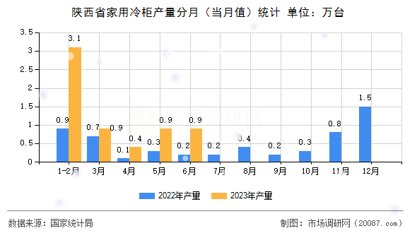 陕西省家用冷柜产量分月（当月值）统计