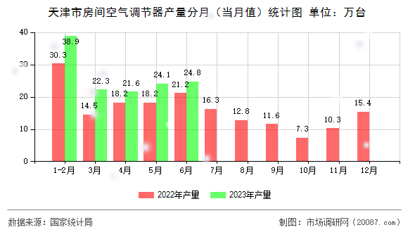 天津市房间空气调节器产量分月（当月值）统计图