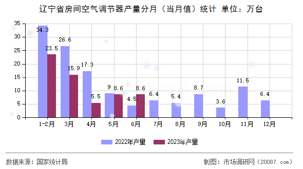 辽宁省房间空气调节器产量分月(当月值)统计 辽宁省房间空气调节器产量分月(当月值)统计