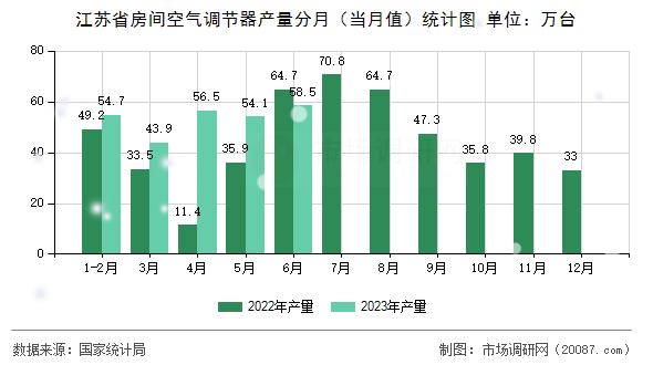 江苏省房间空气调节器产量分月（当月值）统计图