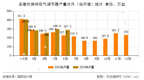 安徽省房间空气调节器产量分月(当月值)统计 安徽省房间空气调节器产量分月(当月值)统计