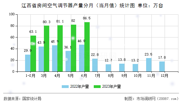 江西省房间空气调节器产量分月（当月值）统计图