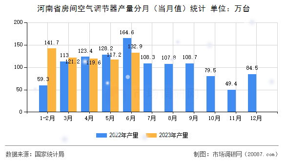 河南省房间空气调节器产量分月(当月值)统计 河南省房间空气调节器产量分月(当月值)统计