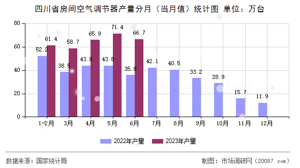 四川省房间空气调节器产量分月(当月值)统计图 四川省房间空气调节器产量分月(当月值)统计图