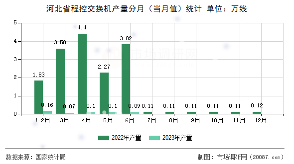河北省程控交换机产量分月（当月值）统计