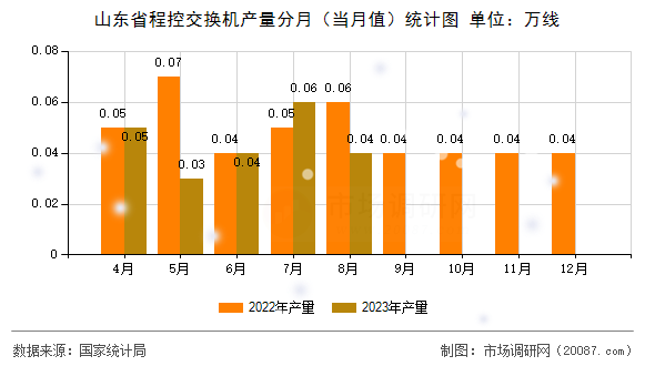 山东省程控交换机产量分月（当月值）统计图