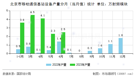 北京市移动通信基站设备产量分月(当月值)统计 北京市移动通信基站设备产量分月(当月值)统计